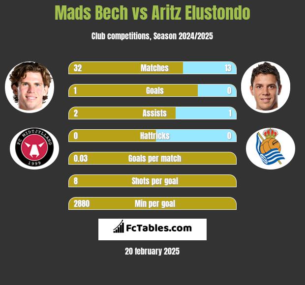 Mads Bech vs Aritz Elustondo h2h player stats