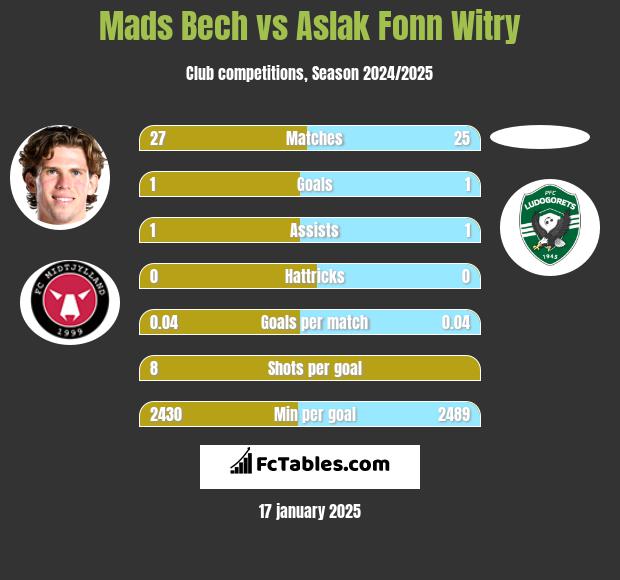 Mads Bech vs Aslak Fonn Witry h2h player stats