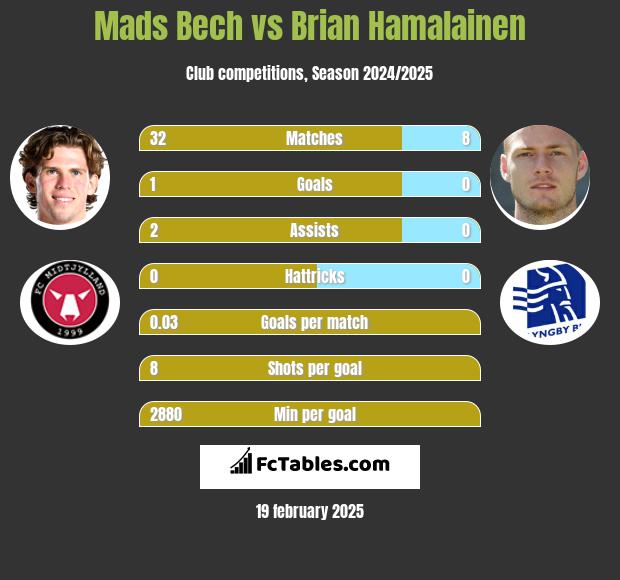 Mads Bech vs Brian Hamalainen h2h player stats