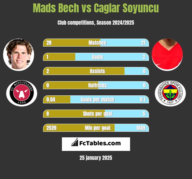 Mads Bech vs Caglar Soyuncu h2h player stats