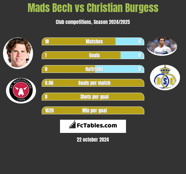 Mads Bech vs Christian Burgess h2h player stats