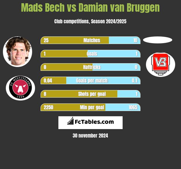 Mads Bech vs Damian van Bruggen h2h player stats