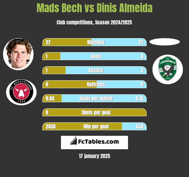 Mads Bech vs Dinis Almeida h2h player stats