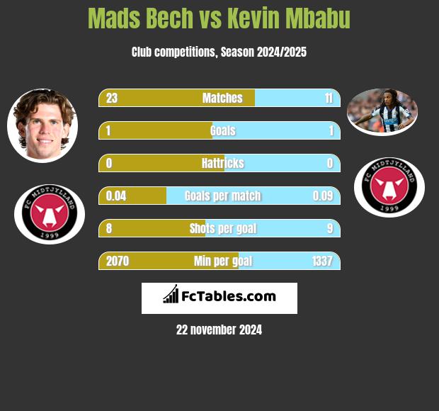 Mads Bech vs Kevin Mbabu h2h player stats