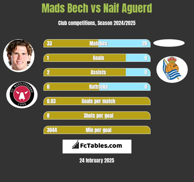 Mads Bech vs Naif Aguerd h2h player stats