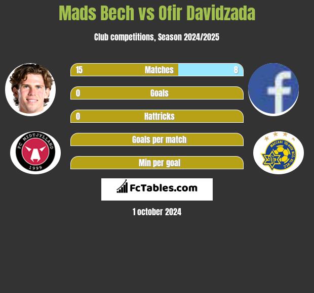 Mads Bech vs Ofir Davidzada h2h player stats