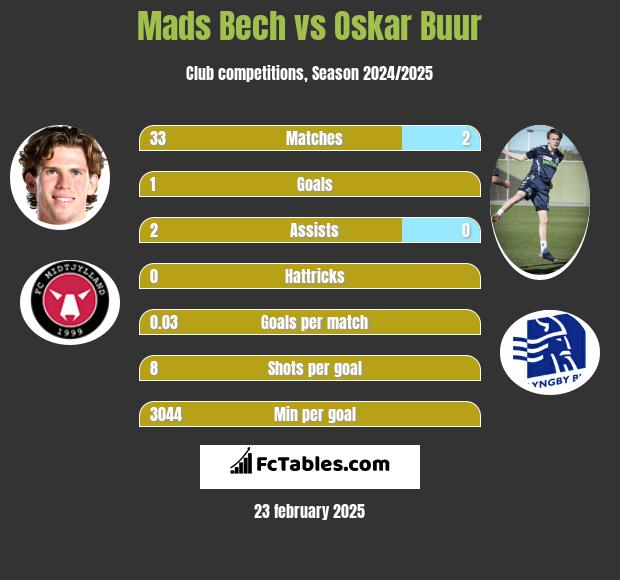 Mads Bech vs Oskar Buur h2h player stats