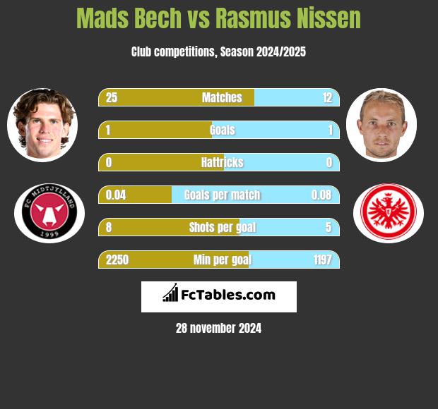 Mads Bech vs Rasmus Nissen h2h player stats