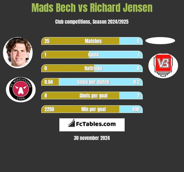 Mads Bech vs Richard Jensen h2h player stats