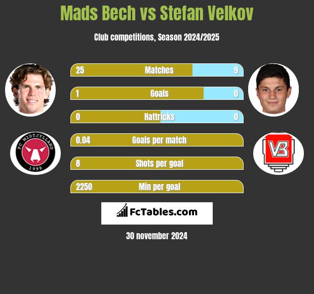 Mads Bech vs Stefan Velkov h2h player stats