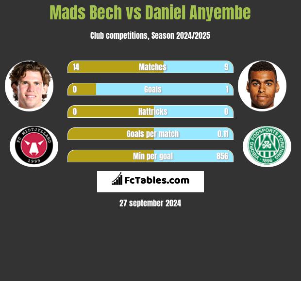 Mads Bech vs Daniel Anyembe h2h player stats