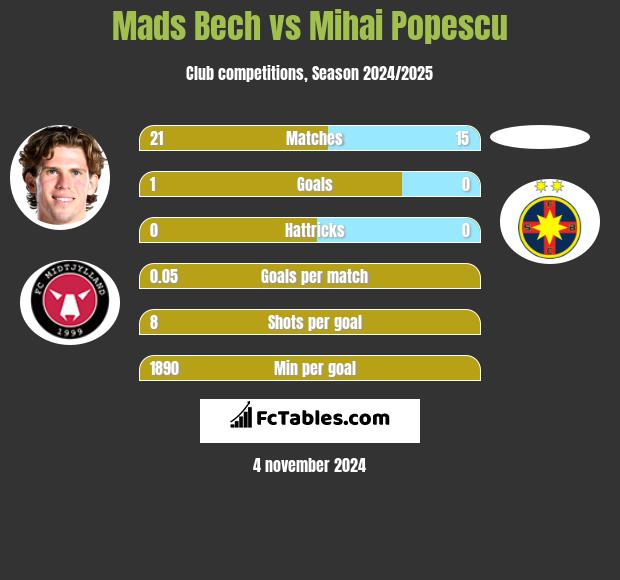 Mads Bech vs Mihai Popescu h2h player stats