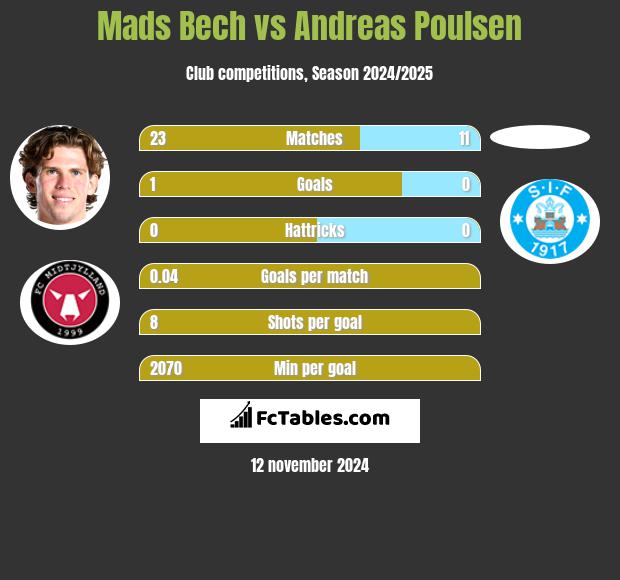 Mads Bech vs Andreas Poulsen h2h player stats