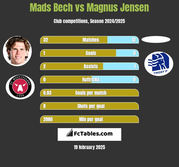 Mads Bech vs Magnus Jensen h2h player stats