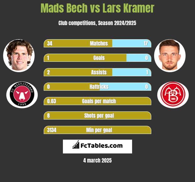 Mads Bech vs Lars Kramer h2h player stats