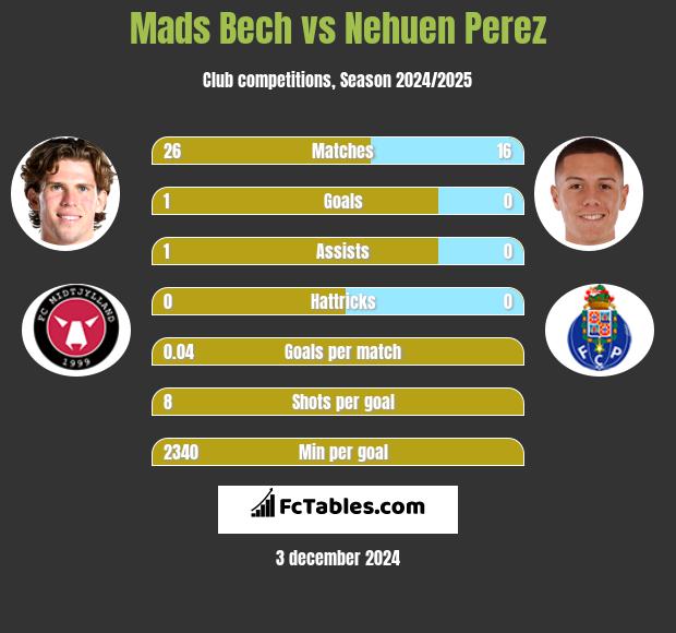 Mads Bech vs Nehuen Perez h2h player stats