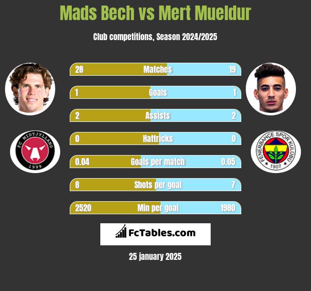 Mads Bech vs Mert Mueldur h2h player stats