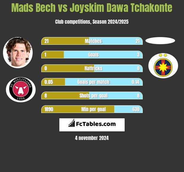 Mads Bech vs Joyskim Dawa Tchakonte h2h player stats