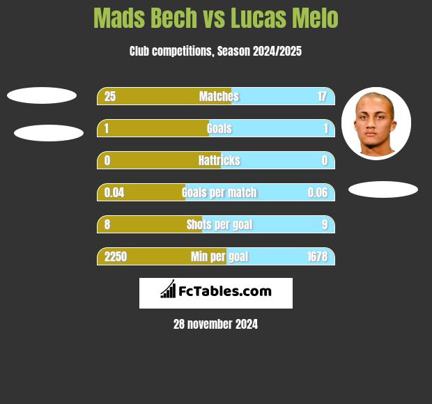 Mads Bech vs Lucas Melo h2h player stats