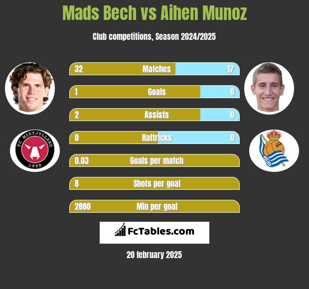 Mads Bech vs Aihen Munoz h2h player stats