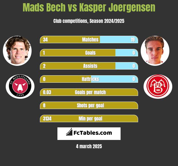 Mads Bech vs Kasper Joergensen h2h player stats