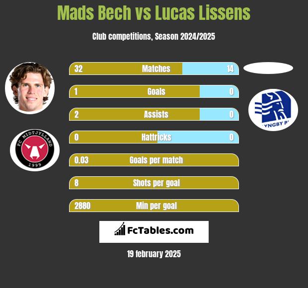 Mads Bech vs Lucas Lissens h2h player stats