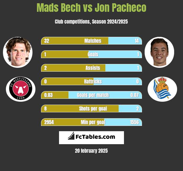 Mads Bech vs Jon Pacheco h2h player stats