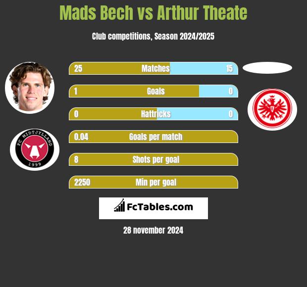 Mads Bech vs Arthur Theate h2h player stats