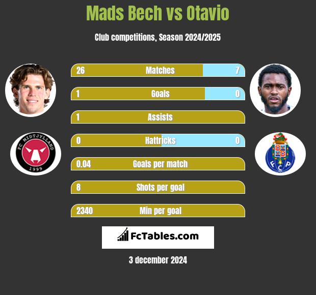 Mads Bech vs Otavio h2h player stats