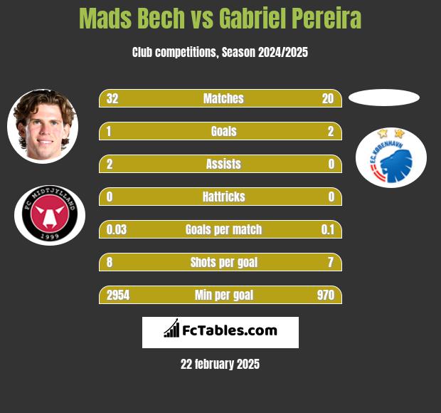 Mads Bech vs Gabriel Pereira h2h player stats