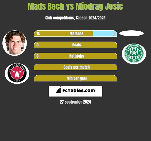 Mads Bech vs Miodrag Jesic h2h player stats