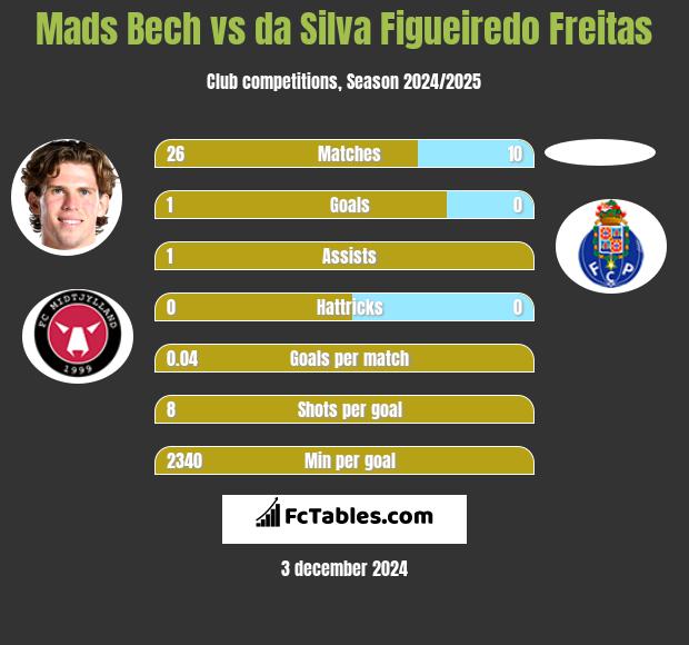 Mads Bech vs da Silva Figueiredo Freitas h2h player stats