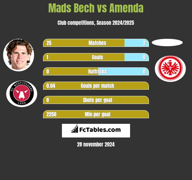 Mads Bech vs Amenda h2h player stats