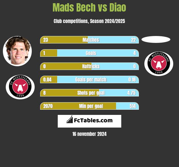 Mads Bech vs Diao h2h player stats