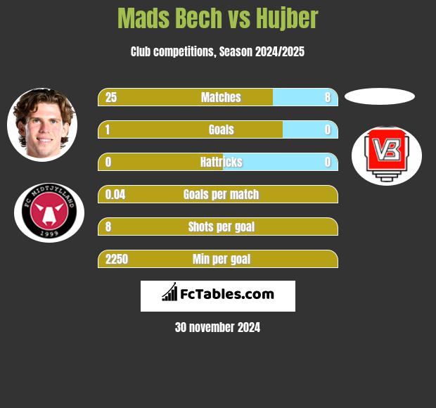 Mads Bech vs Hujber h2h player stats