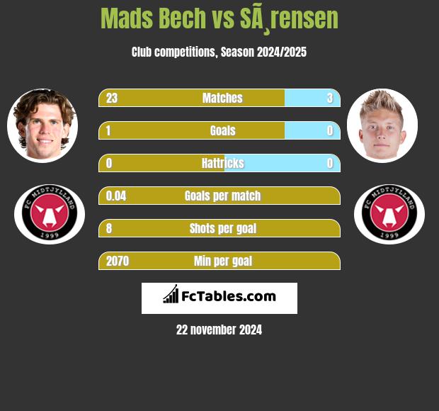 Mads Bech vs SÃ¸rensen h2h player stats