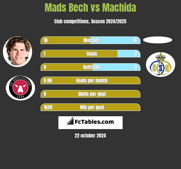 Mads Bech vs Machida h2h player stats