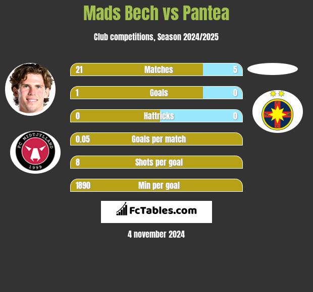 Mads Bech vs Pantea h2h player stats