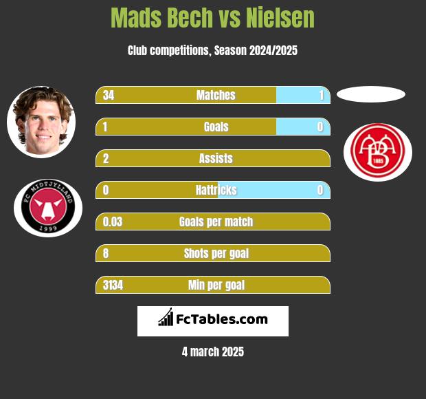 Mads Bech vs Nielsen h2h player stats