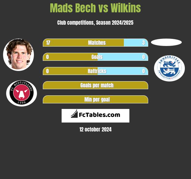 Mads Bech vs Wilkins h2h player stats