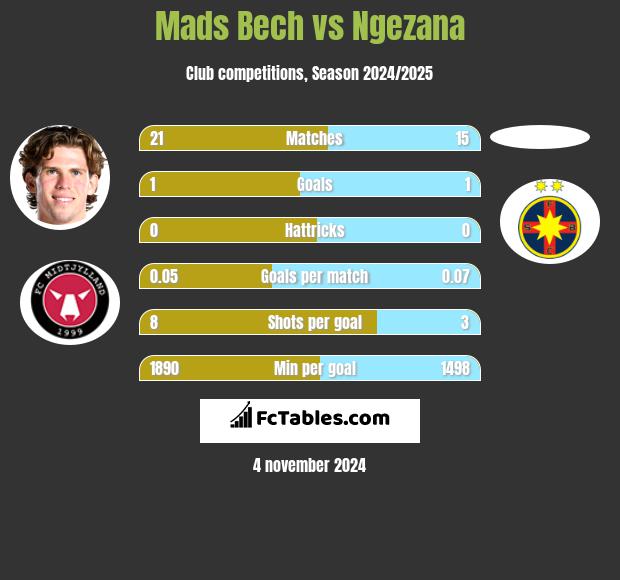 Mads Bech vs Ngezana h2h player stats