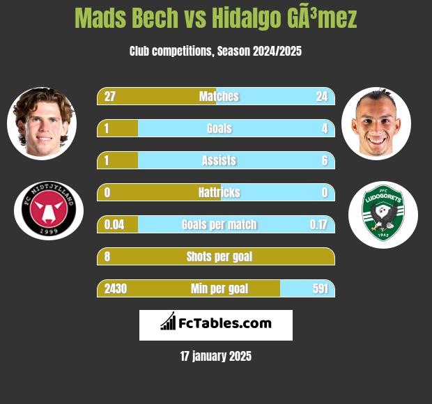 Mads Bech vs Hidalgo GÃ³mez h2h player stats