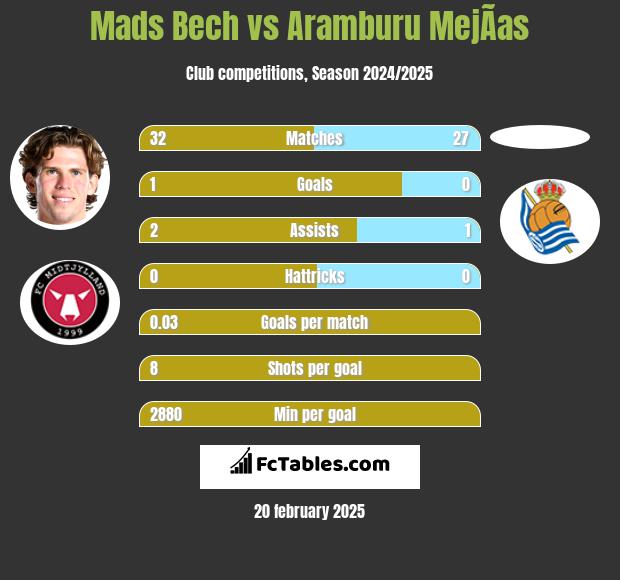 Mads Bech vs Aramburu MejÃ­as h2h player stats