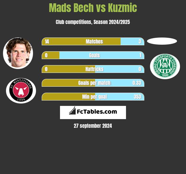 Mads Bech vs Kuzmic h2h player stats