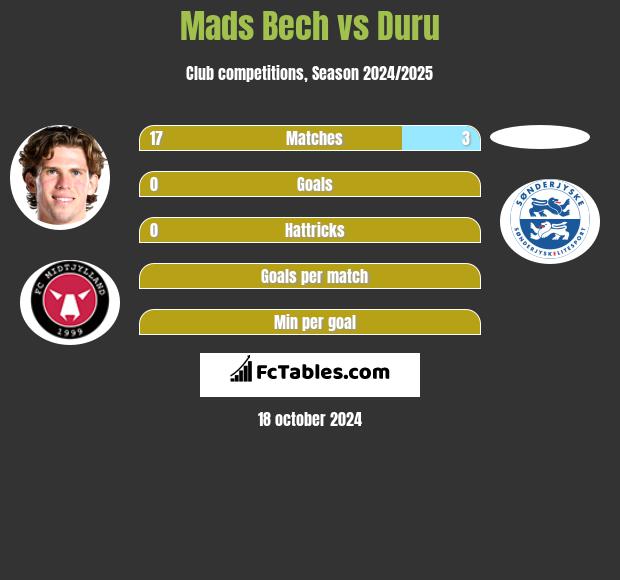 Mads Bech vs Duru h2h player stats