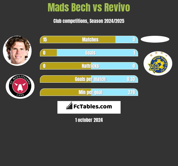 Mads Bech vs Revivo h2h player stats