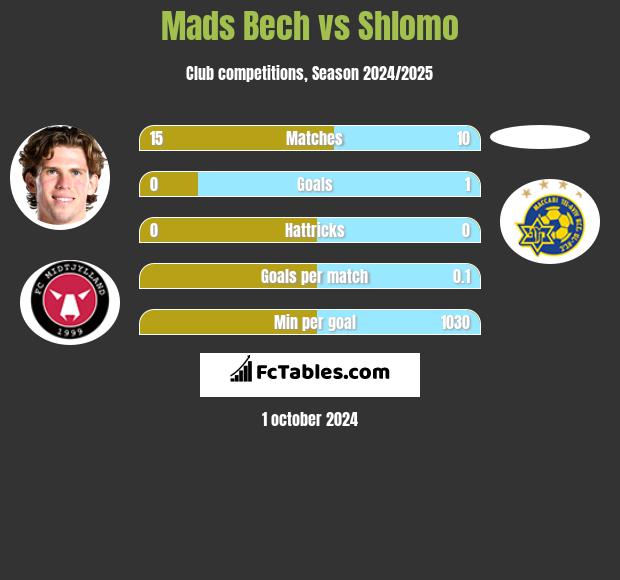 Mads Bech vs Shlomo h2h player stats