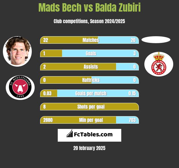 Mads Bech vs Balda Zubiri h2h player stats