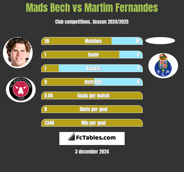 Mads Bech vs Martim Fernandes h2h player stats