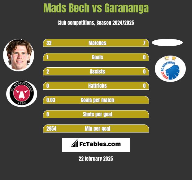 Mads Bech vs Garananga h2h player stats